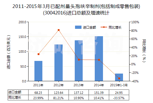 2011-2015年3月已配劑量頭孢呋辛制劑(包括制成零售包裝)(30042016)進口總額及增速統(tǒng)計 2011-2015年3月已配劑量頭孢呋辛制劑(包括制成零售包裝)(30042016)進口總額及增速統(tǒng)計